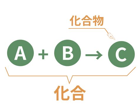 化合|化合（かごう）とは？ 意味・読み方・使い方をわかりやすく解。